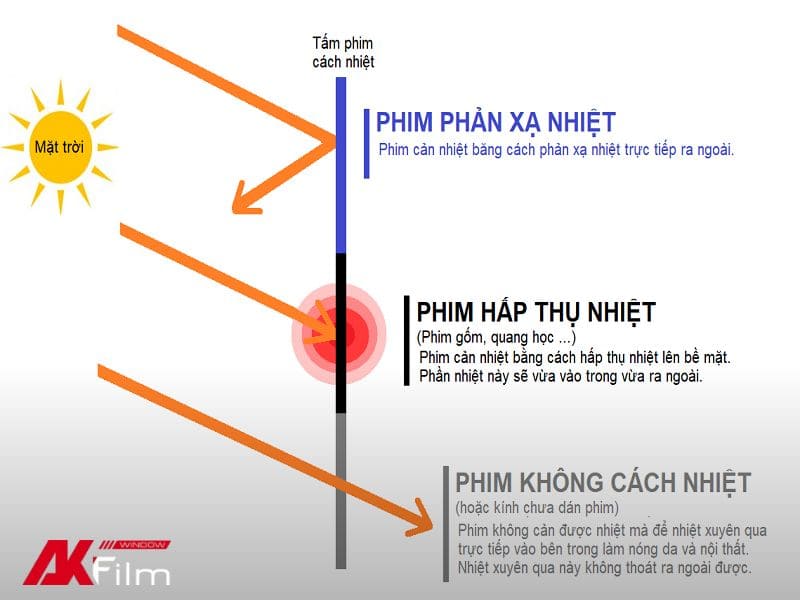 Nguyên lý hoạt động của phim cách nhiệt