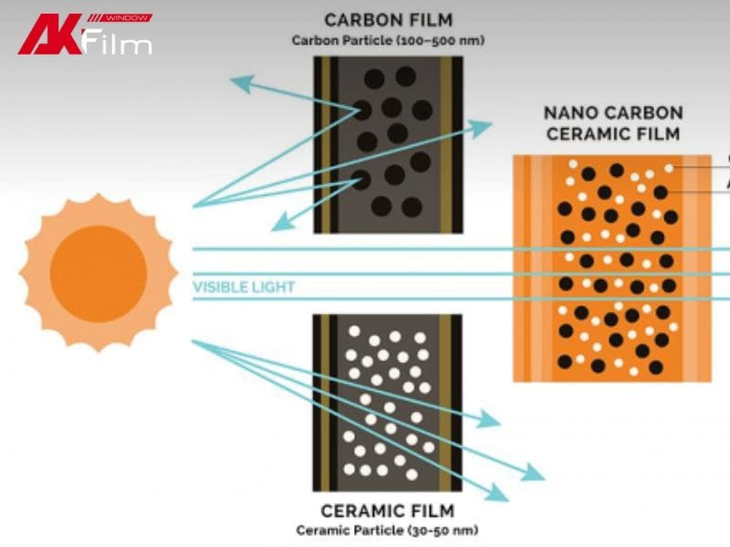 Nguyên lý hoạt động của film cách nhiệt nano men gốm