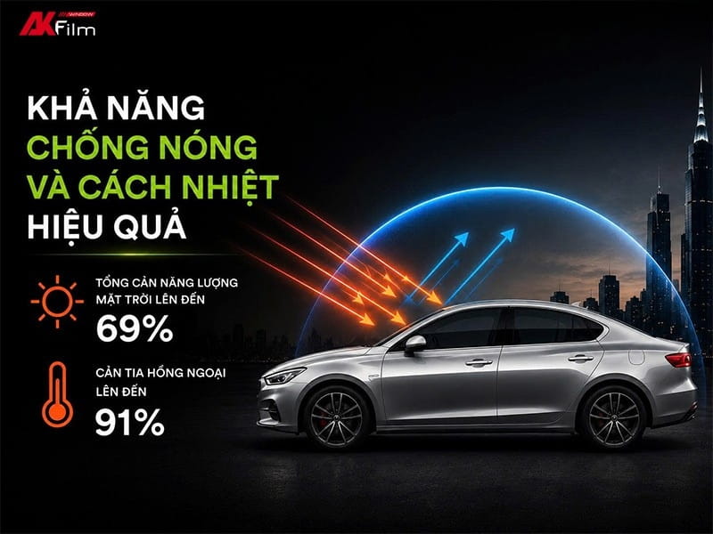Phim cách nhiệt 3M Ceramic NR sở hữu khả năng chống nóng hiệu quả
