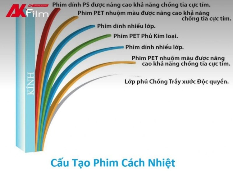 Phim cách nhiệt gồm nhiều lớp vật liệu với những chức năng khác nhau