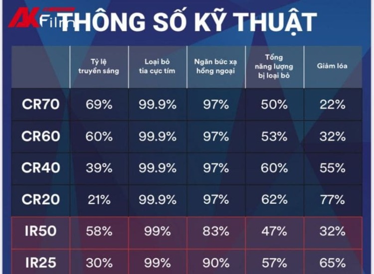 Thông số các mã phim 3M 