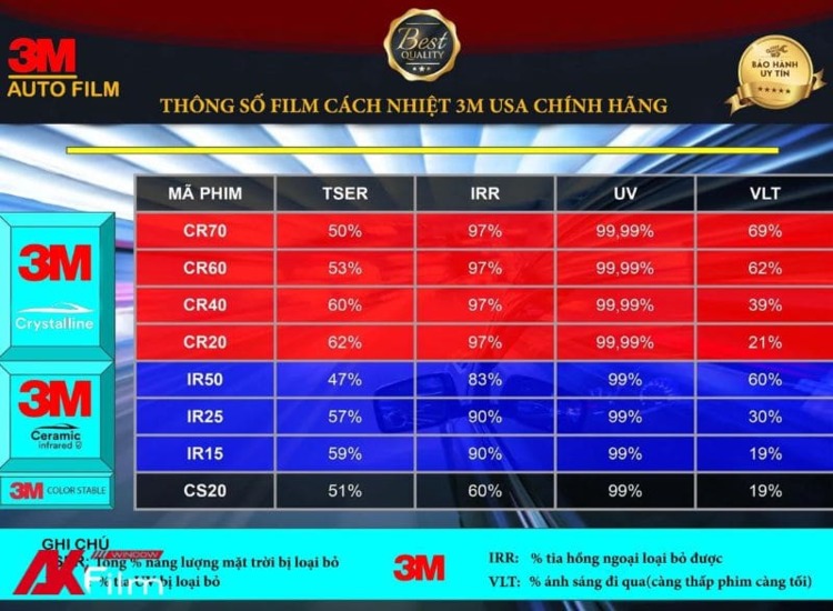 Bảng thông số kỹ thuật của phim 3M