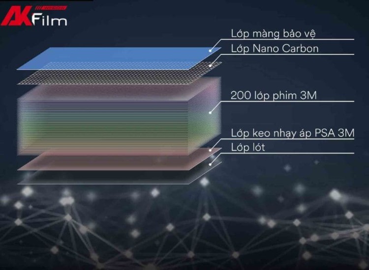 Công nghệ phim 3M độc quyền với 200 lớp phim