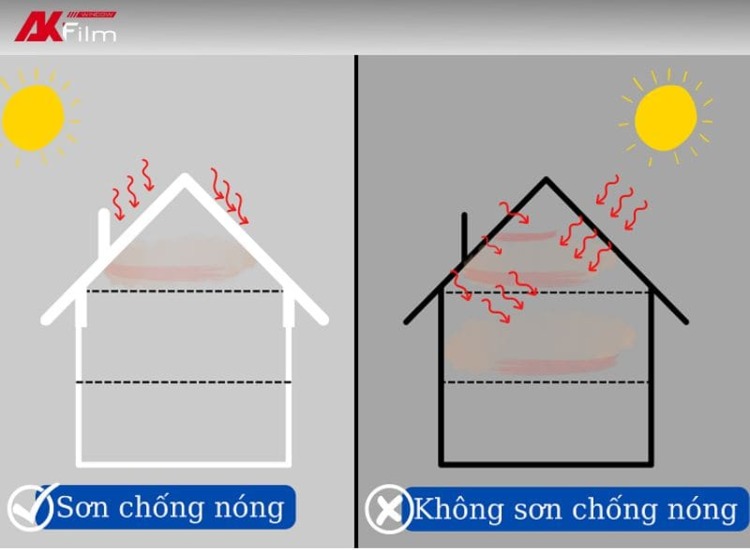 Sơn cách nhiệt giúp giảm hấp thụ nhiệt từ ánh nắng mặt trời